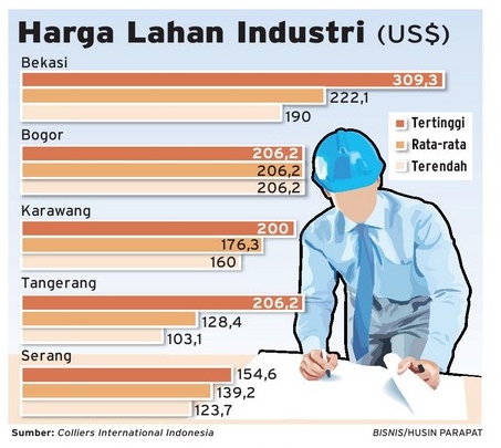  DATA BISNIS: Harga Tanah Kawasan Industri Terus Naik