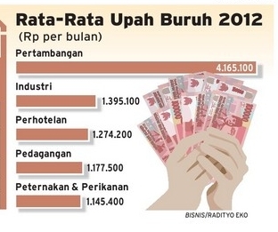  Upah Buruh 2012: Pertambangan Paling Tinggi