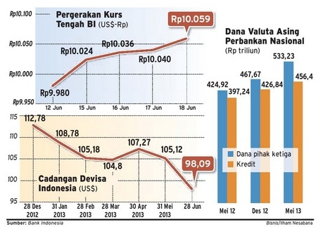 Cadangan Valas Bank Indonesia Bertambah