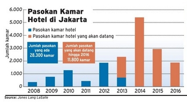  Hotel Bintang 5 di Jakarta dan Rerata Tarifnya