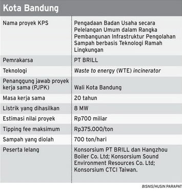  DATA BISNIS: PT BRIL Menangi Proyek Sampah Kota Bandung