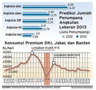  Konsumsi Premium Saat Puncak Mudik akan Tembus 31.000 KL/Hari