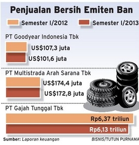  Penjualan Ban di Pasar Domestik Terus Menggelinding