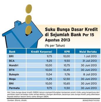  DATA BISNIS: Suku Bunga Dasar Kredit Sejumlah Bank