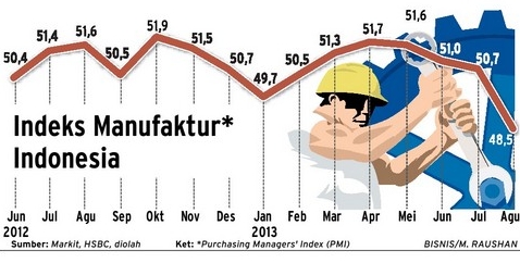  Indeks Manufaktur ke Level Terendah