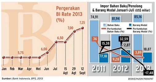  Impor Bahan Baku RI Terendah Dalam 4 Tahun