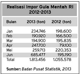  DATA BISNIS: Realisasi Impor Gula