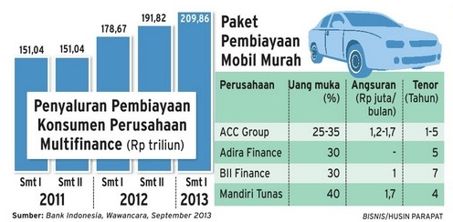  DATA BISNIS: Penyaluran Kredit Konsumen Multifinance