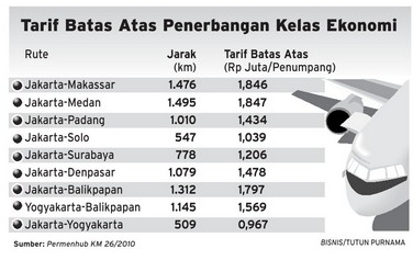  DATA BISNIS: Tarif Batas Atas Penerbangan Ekonomi