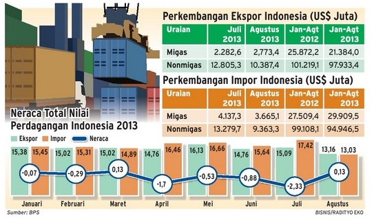  Impor Turun, Neraca Perdagangan RI Surplus