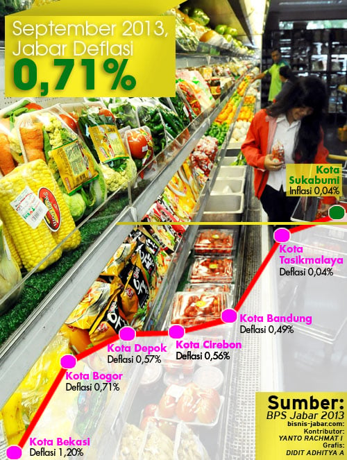  DATA BISNIS: September 2013, Jabar Deflasi 0,71%