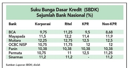  DATA BISNIS: Bunga Dasar Kredit Bank Naik