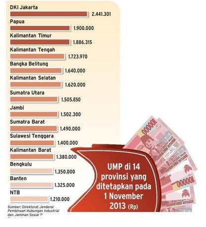  DATA BISNIS: Mayoritas Provinsi Tunda UMP