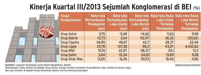  DATA BISNIS: Kinerja Emiten Konglomerasi di Bursa Efek Indonesia