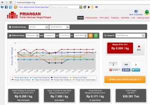  Cek Harga Pangan di Jabar Cukup Klik www.priangan.org
