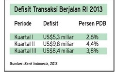  DATA BISNIS: Defisit Transaksi Berjalan 2013