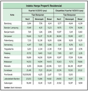  DATA BISNIS: Indeks Harga Rumah di Kota Besar Indonesia