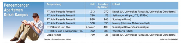  Pasar Apartemen Segmen Mahasiswa Berkembang