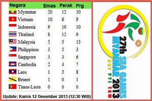  Update Klasemen Sea Games Kamis (12/12)