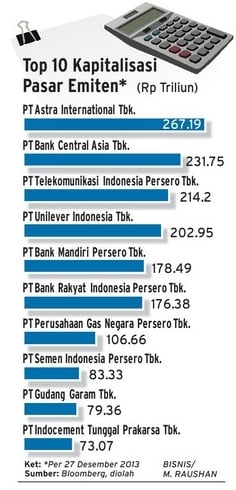  DATA BISNIS: 10 Saham Dengan Kapitalisasi Pasar Terbesar