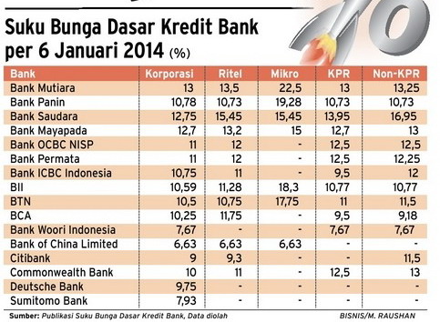  DATA BISNIS: 16 Bank Naikkan Suku Bunga Dasar Kredit