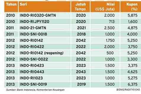  Obligasi Global RI Laris Manis, Emisi Ditambah