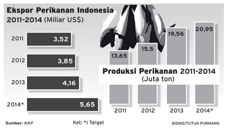  DATA BISNIS: Realisasi & Proyeksi Ekspor Perikanan Indonesia