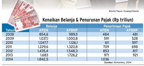  DATA BISNIS: Tren Kenaikan Belanja & Penurunan Penerimaan Pajak di APBN