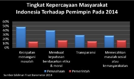  Pengusaha Lebih Dipercaya daripada Pemerintah, Ini Alasannya