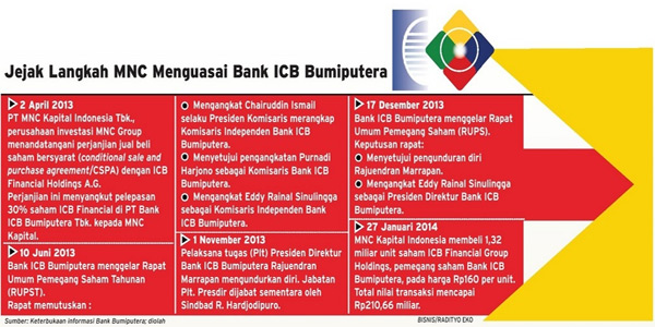  Manuver Hary Tanoe di ICB Bumiputera