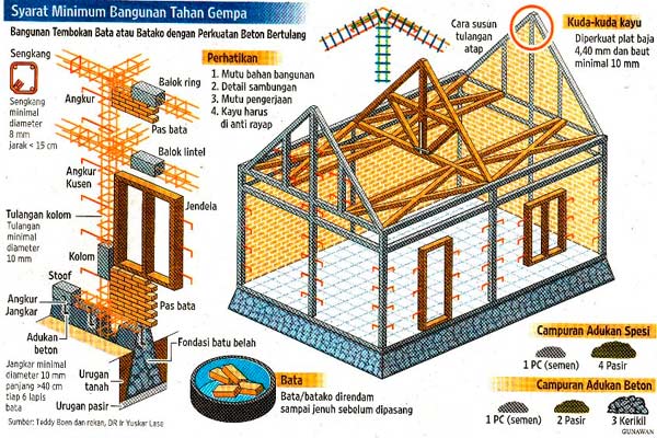  Perda Jabar: Pemda Susun Pedoman Bangunan Tahan Gempa