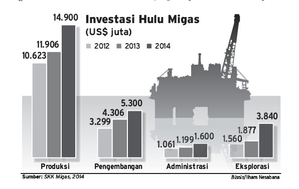  DATA BISNIS: Investasi Hulu Migas RI 2012-2014