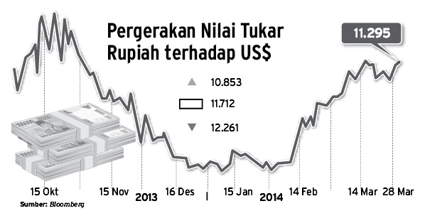  DATA BISNIS: Pergerakan Nilai Tukar Rupiah Terhadap US$