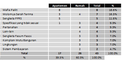  Pengaduan Konsumen Properti Masih Marak Terjadi