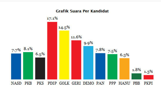 Quick Count Pileg 2014, Cyrus Network: PDIP Unggul 17,1%, PKB Sodok Nasdem
