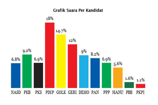  Pileg 2014, Quick Count Cyrus Network: PDIP Unggul 18%, PKB Sodok Demokrat