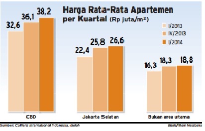  DATA BISNIS: Pertumbuhan Harga Apartemen 2014