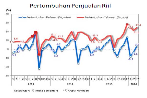  SURVEI BI: Pertumbuhan Penjualan Riil Diperkirakan Naik