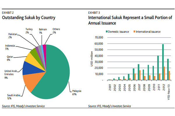  Sukuk Global RI Kalah Besar Dari Malaysia