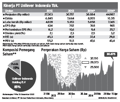  DATA BISNIS: Kinerja PT Unilever Indonesia Tbk