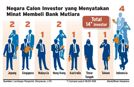  DATA BISNIS: Daftar Calon Investor Bank Mutiara