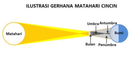  Jangan Lupa, Saksikan Gerhana Matahari Cincin (29/4/2014)