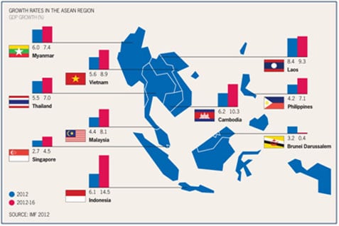 PERTUMBUHAN EKONOMI: ASEAN Bakal Tercepat, Indonesia Ke-2