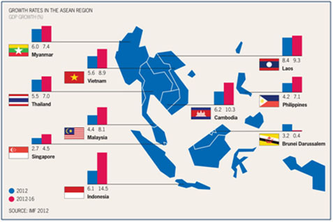  PERTUMBUHAN EKONOMI: ASEAN Bakal Tercepat, Indonesia Ke-2