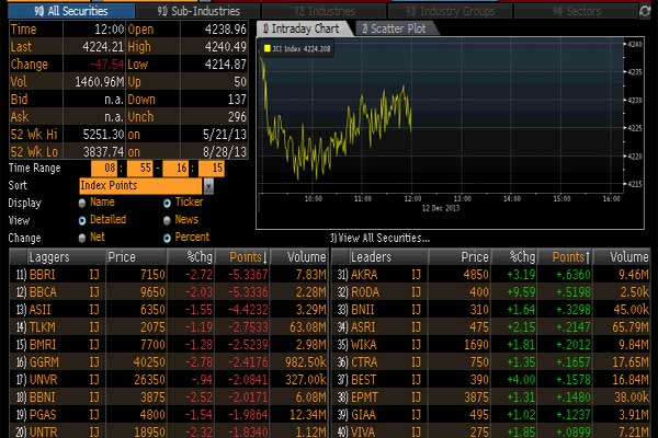  PERGERAKAN IHSG BEI (9/5/2014): IHSG Ditutup Naik 0,77%