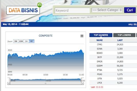  PERGERAKAN IHSG BEI (12/5/2014): IHSG Ditutup Naik 0,3%, Dipicu Kenaikan Harga Batu Bara