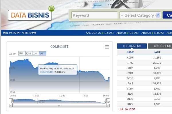  PERGERAKAN IHSG BEI (19/5/2014): Indeks Ditutup Melemah 0,33%, Rupiah Melemah 0,05%