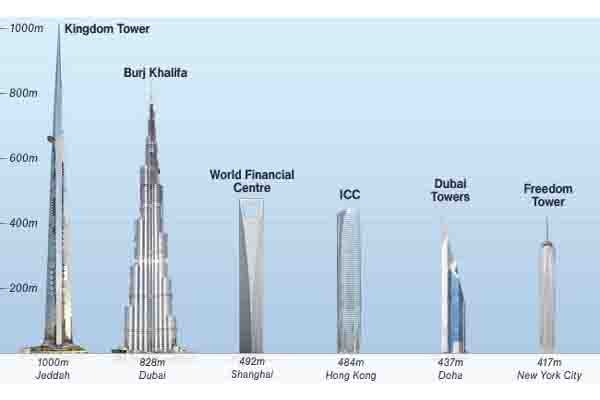  GEDUNG TERTINGGI SEDUNIA: Kingdom Tower Habiskan Dana Rp14,05 Triliun