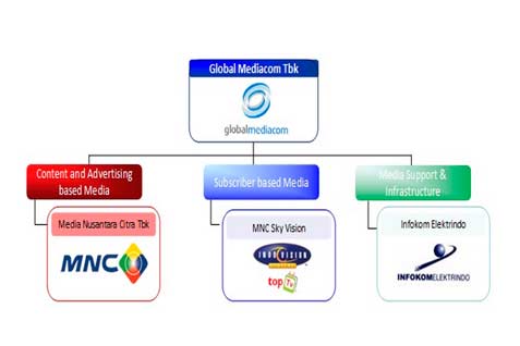  OBLIGASI KORPORASI: Surat Utang Global Mediacom Teraktif