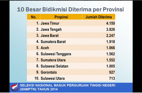  SNMPTN 2014: Daftar Perguruan Tinggi Penerima Bidikmisi Terbanyak